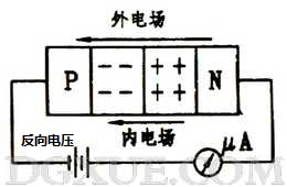加反向電壓時(shí)PN結(jié)變寬,反向電流很小 加反向電壓時(shí)PN結(jié)變寬,反向電流很小